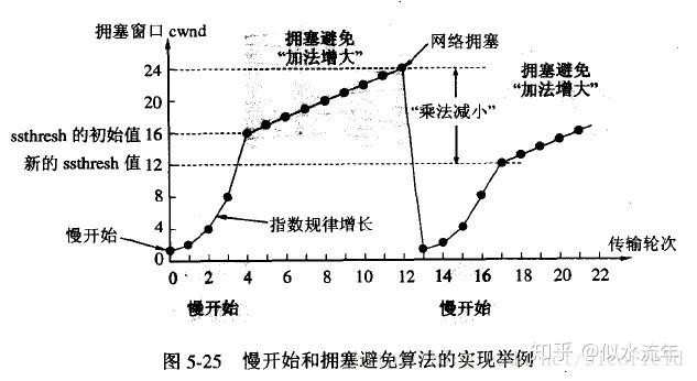 tcp流量控制与拥塞控制 tcp流量控制与拥塞控制