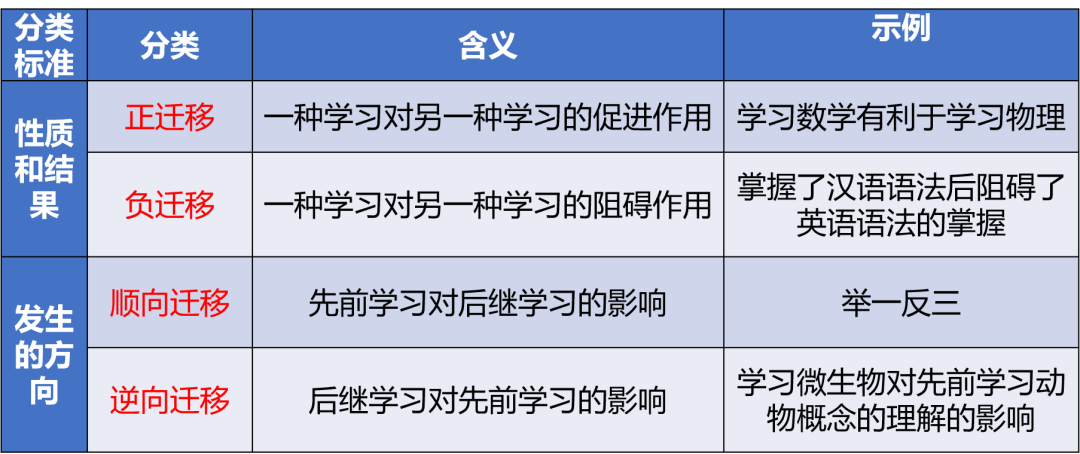 上位下位是垂直,一般原理具体化,具体经验重组合"no97:学习迁移理论