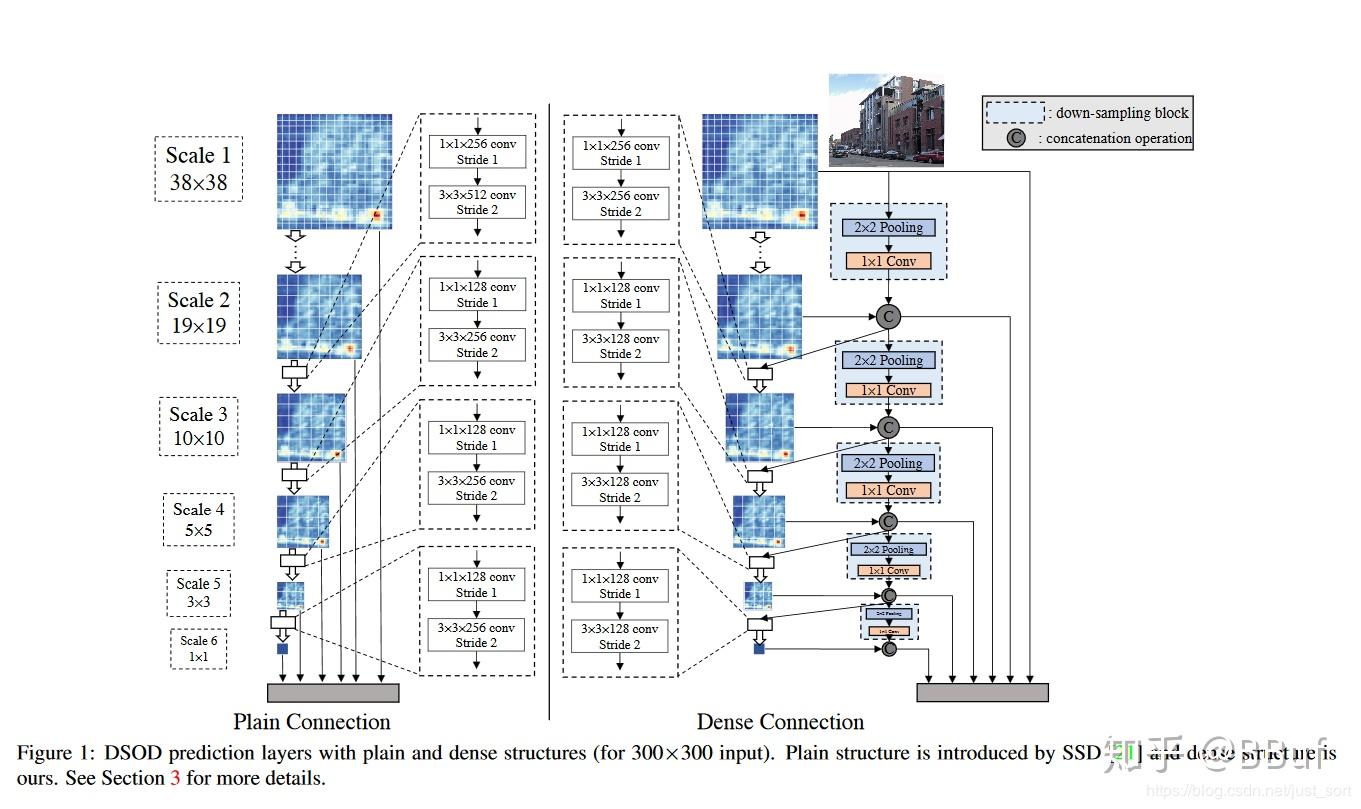 不需要预训练模型的目标检测算法dsod