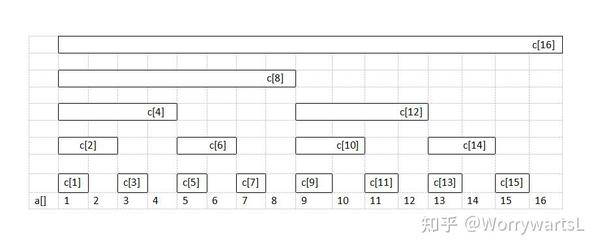 树状数组fenwick Tree 知乎 3767