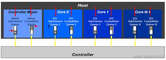 Nvme Specification Queue Model AI 集群基础设施 NVMe SSD 详解(万字长文) - 知乎