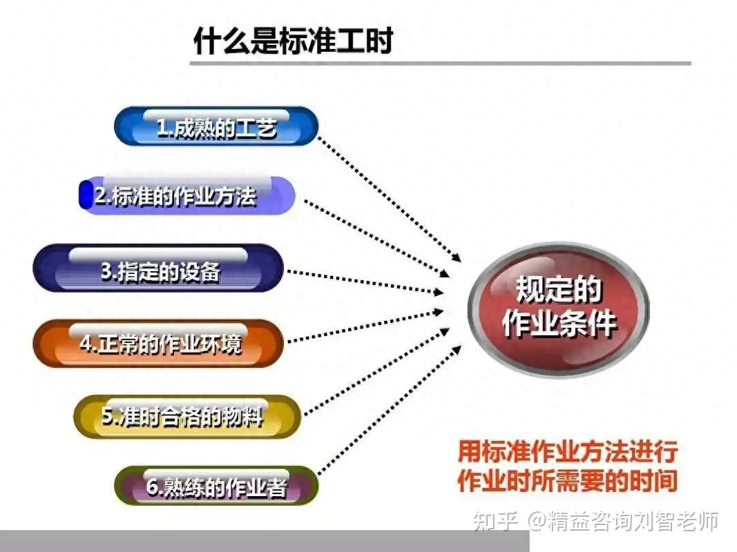 简述标准工时一二三 - 知乎
