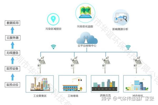 环保“行家”圣凯安微型地面监测站对各市工厂的精准帮助 知乎 