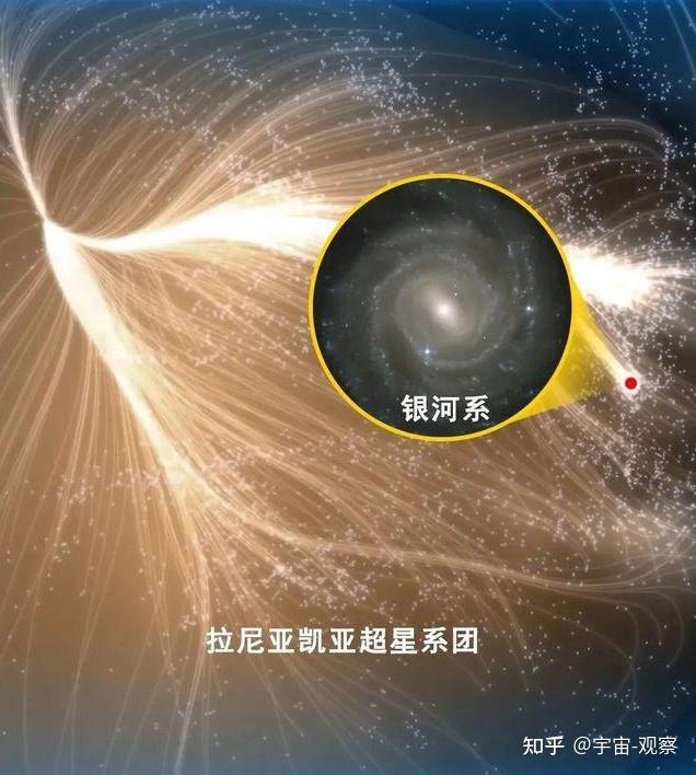 由10万个银河系组成！拉尼亚凯亚超星系团，是宇宙最大结构？ 知乎 7158