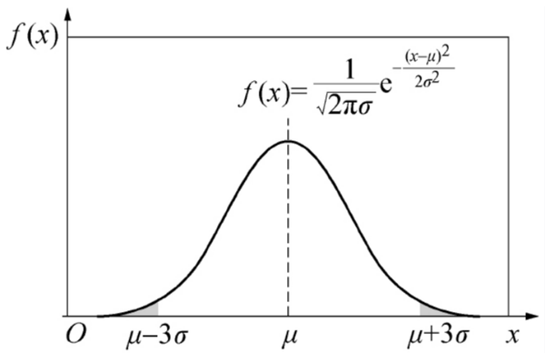质量管理中的六西格玛6σ与正态分布意味着啥?一文讲清! - 知乎