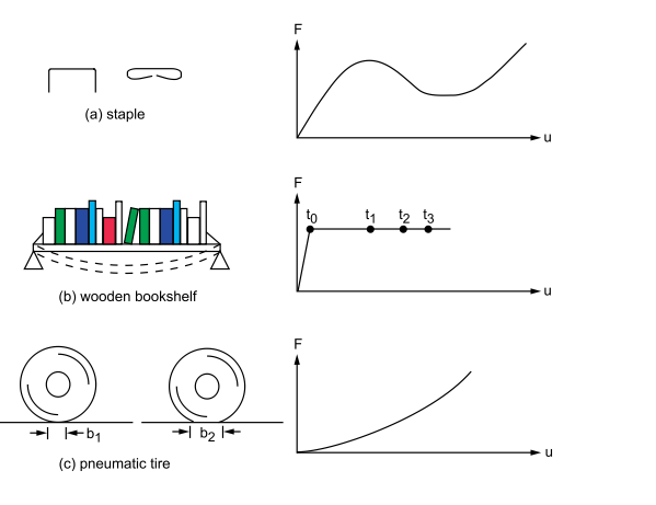 在日常生活中,经常会遇到结构非线性问题.