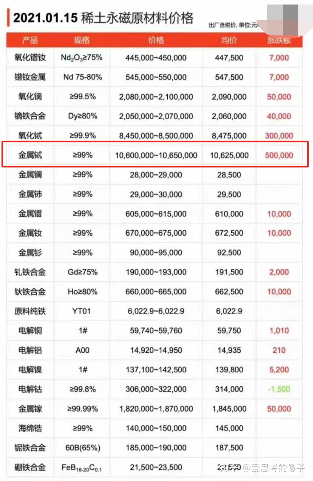 金属材料价格