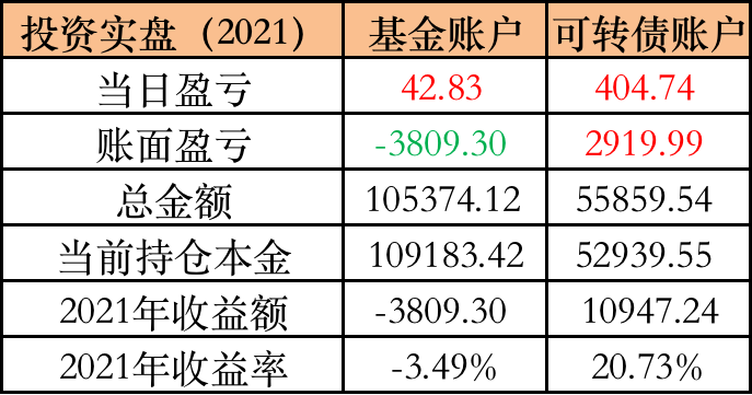 10年实现300万盈利基金定投计划11月12日实操投资日记第246天