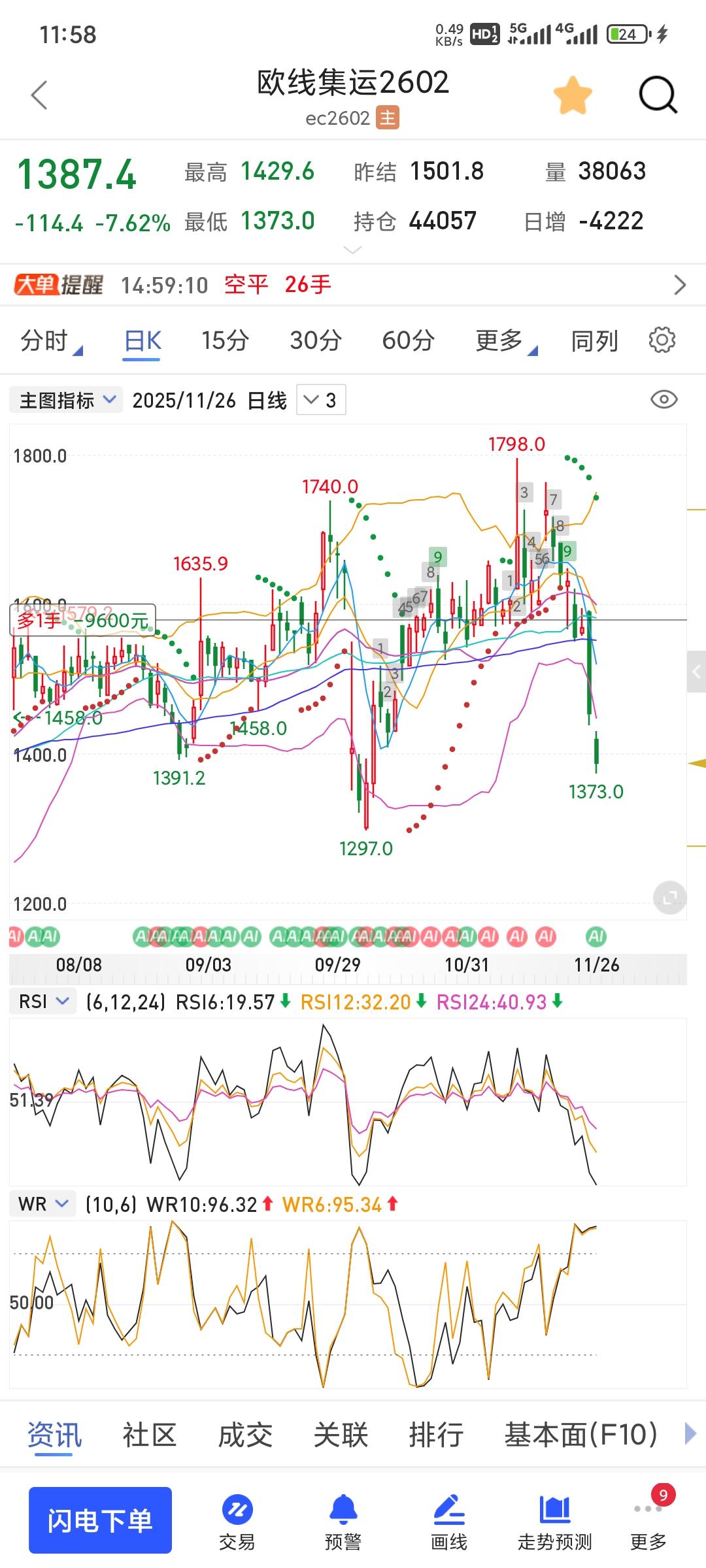 期货为什么一次失误就打掉我好多次利润啊？ - 顽固的石头1988 的回答- 知乎