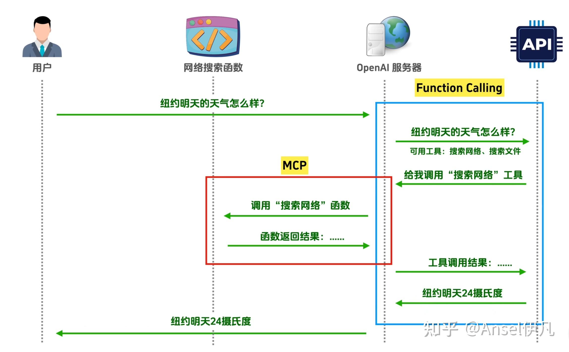 Agent工具调用原理篇（ReAct, Function Call, MCP, Agent Skills） - 知乎
