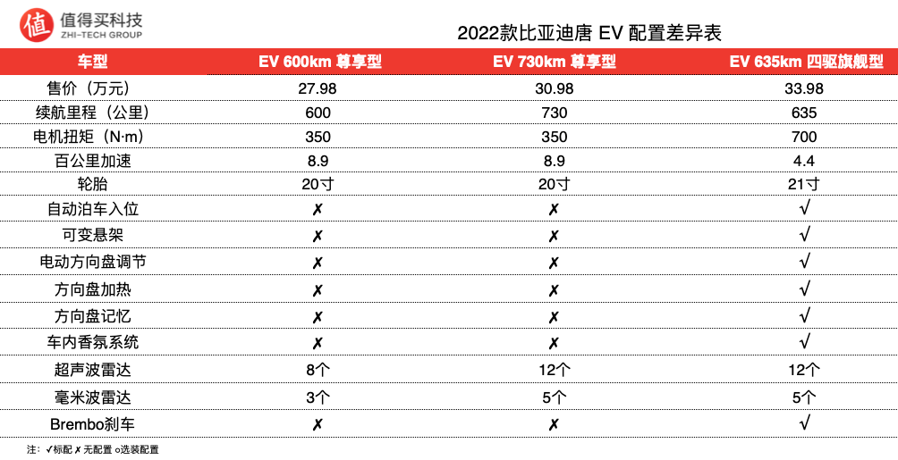 2022款比亚迪唐ev配置分析手册,标配车型配置丰富 