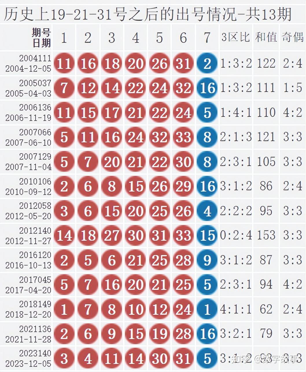 球24032期一等奖中奖详情双色球近15期买中篮球的数量统计[红色数字]