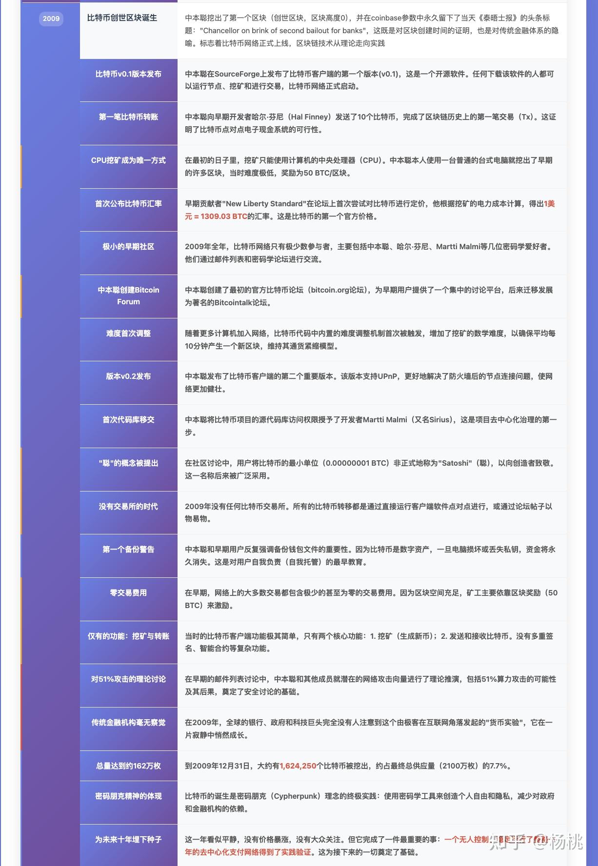 比特币发展历史时间线（1） 知乎 