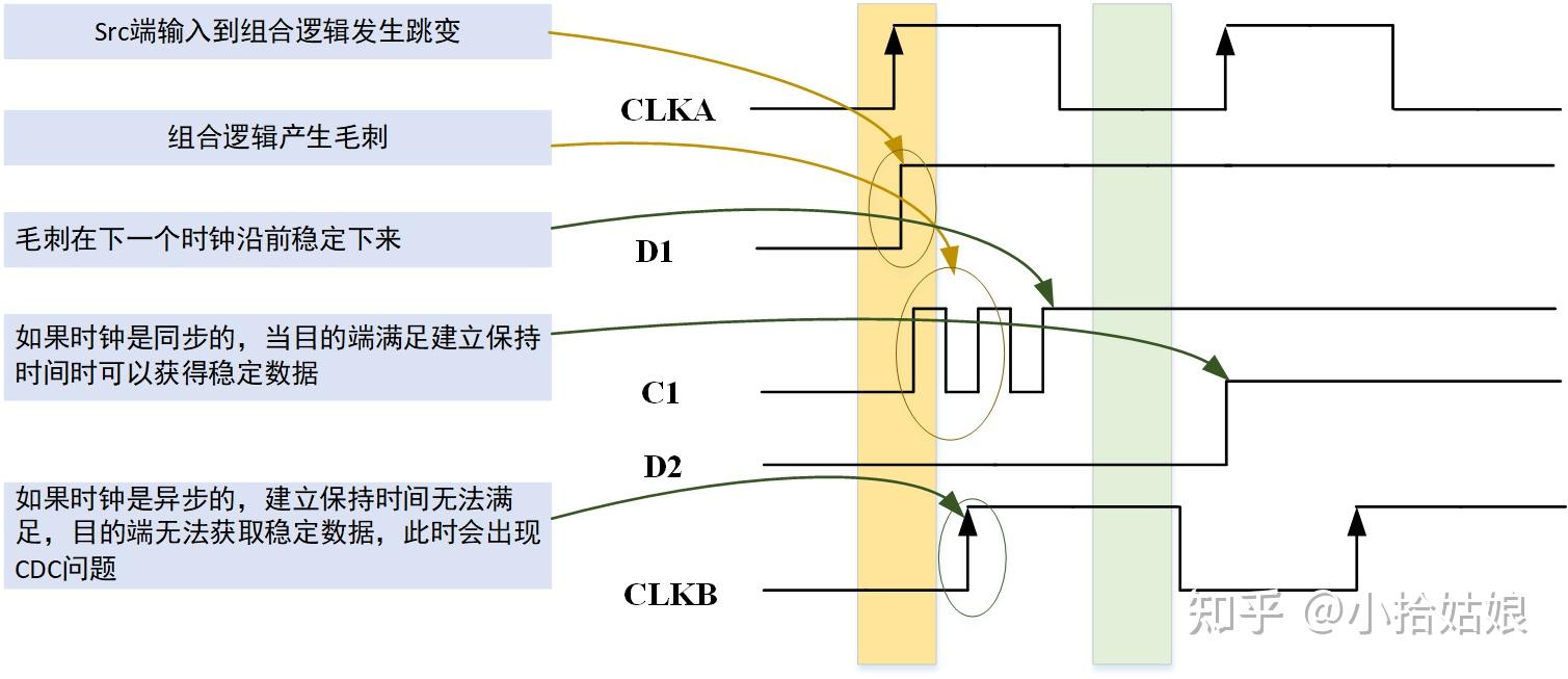数字电路中的CDC问题 - 知乎