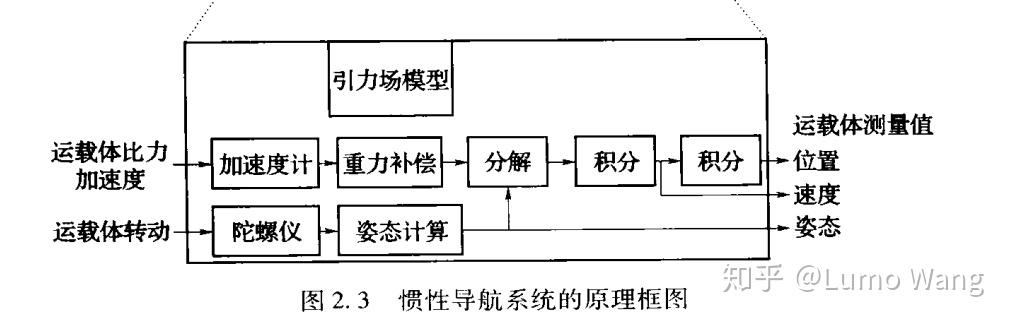 捷联惯性导航1