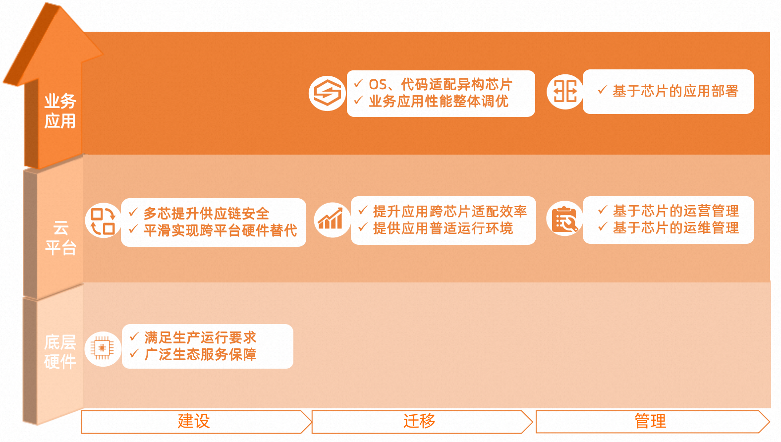 政企云平台“一云多芯”路线全景图 - 知乎