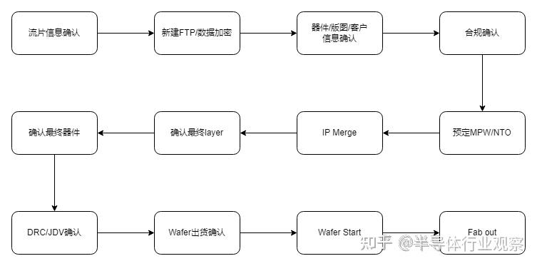 如何降低流片成本？ 知乎