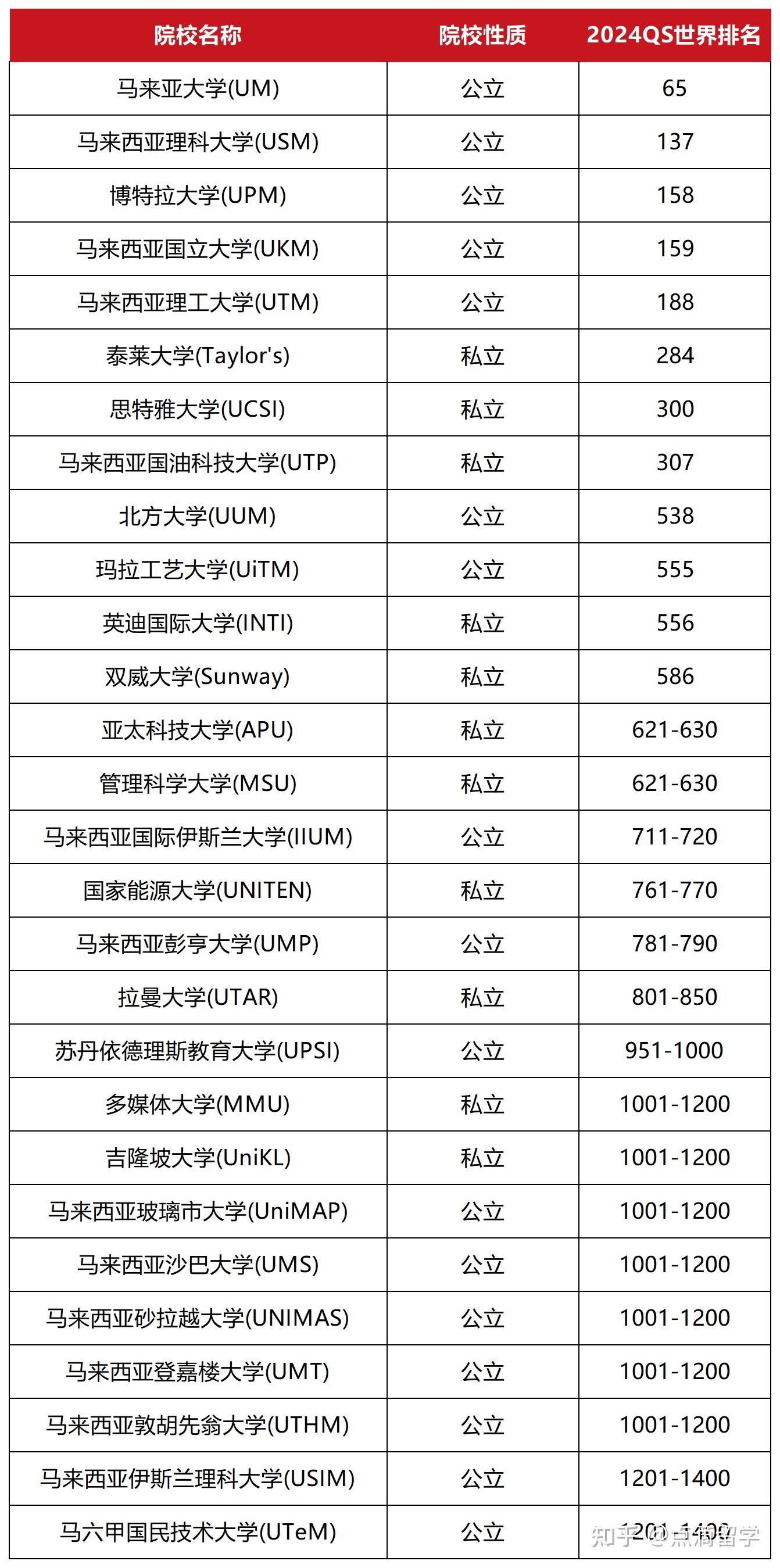 马来西亚留学悄悄火了!