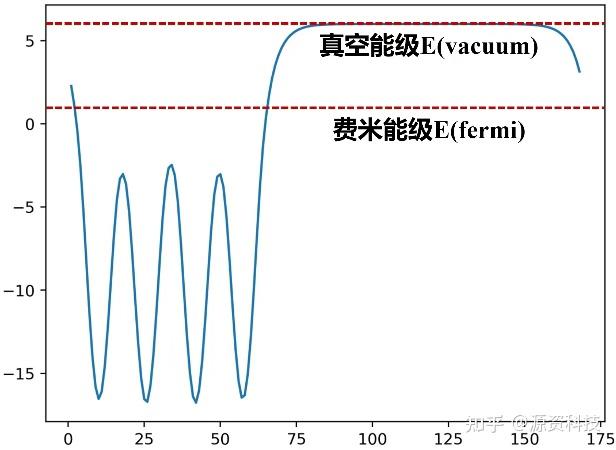 VASP知识讲堂:什么是功函数? - 知乎
