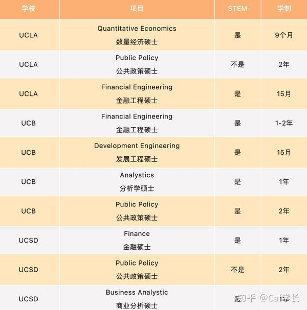 全网最全美研泛商科项目大盘点!!第一期——UC系列 - 知乎