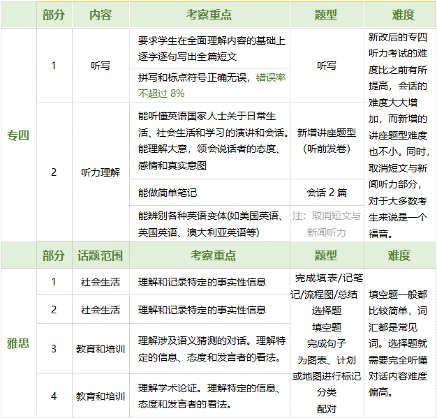 专四到底是什么水平？和雅思比难度如何？ - 知乎