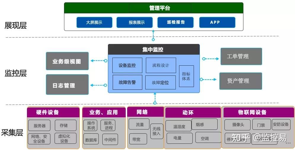 监控易打破了采用多种监控工具对数据中心进行离散式管理的模式,创造