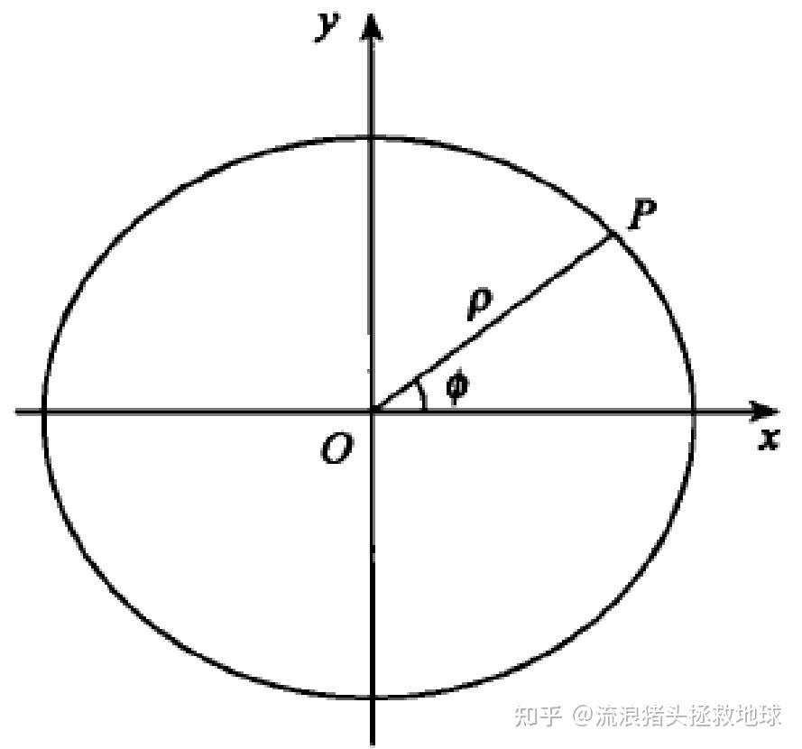 1,子午面直角座標系如下圖所示,設p點的大地經度為l,在過p點的子午面