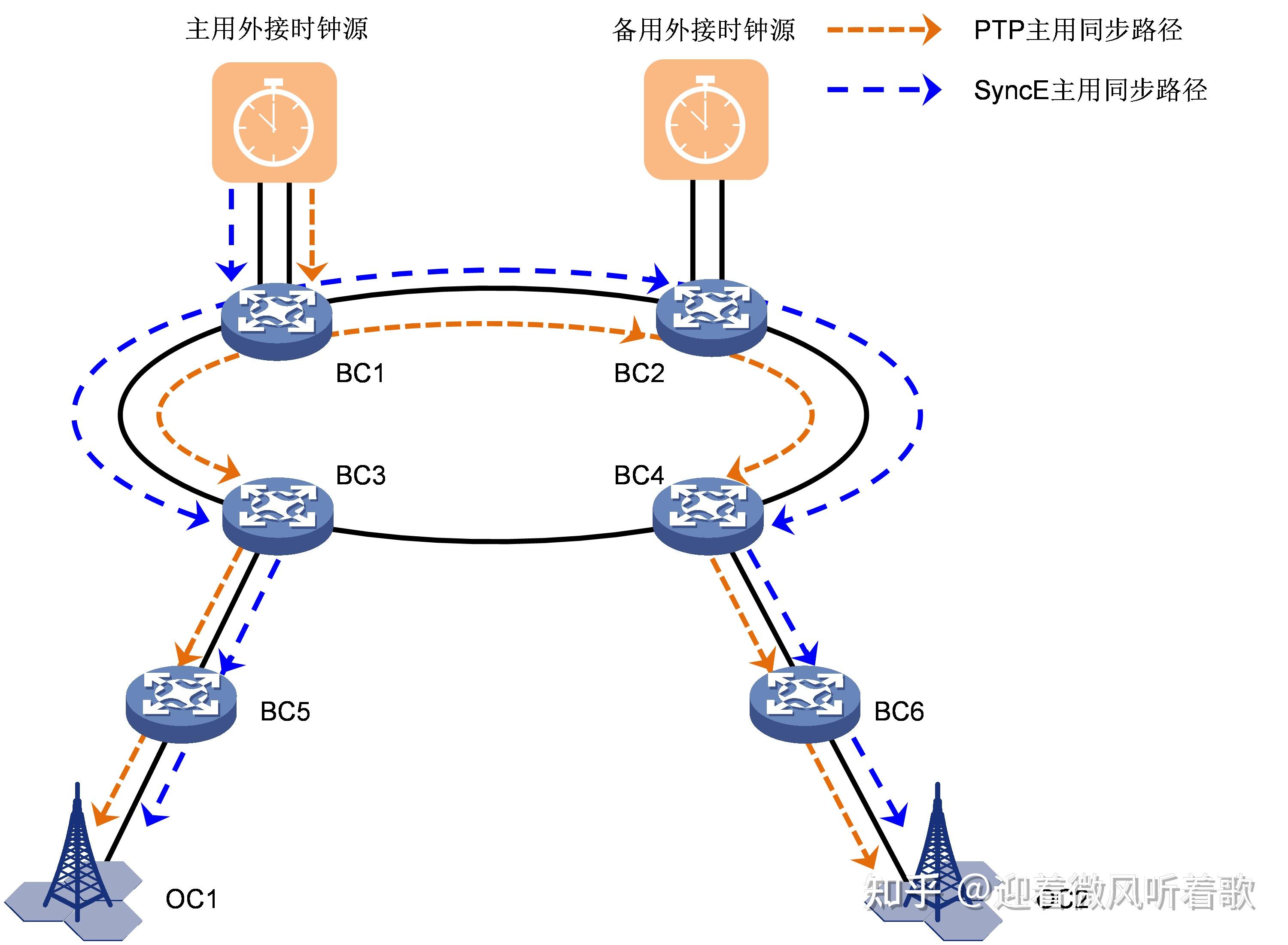 Ptp Frame Structure PTP 技术介绍 - 知乎