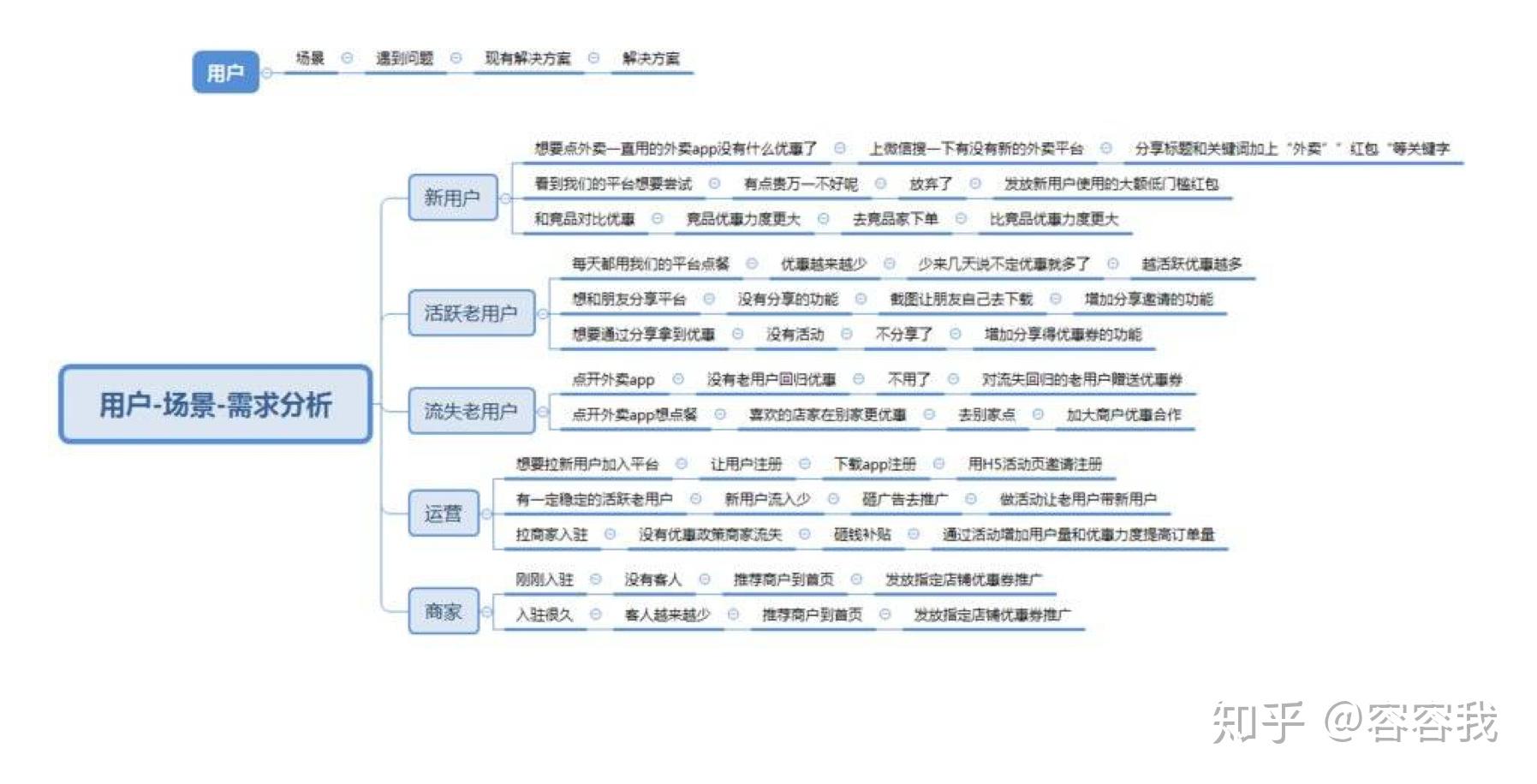 个用户需求做需求挖掘分析出产品需求:新客户第一次使用平台想要优惠