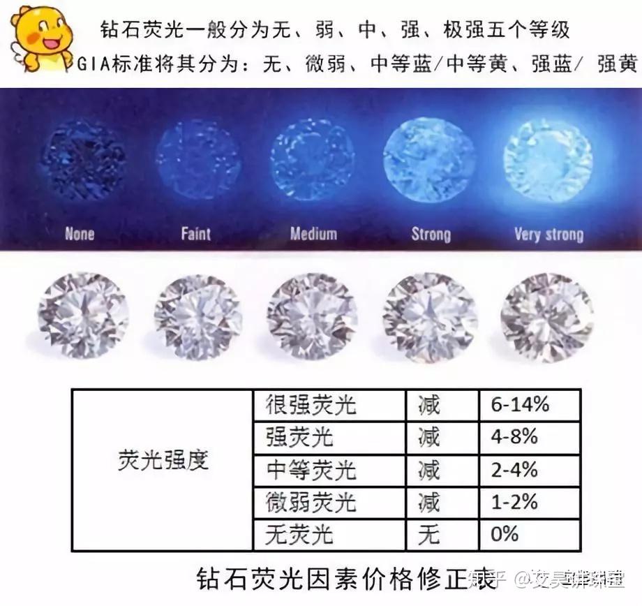 珠宝知识178钻石选购篇十九钻石荧光对钻石有哪些影响