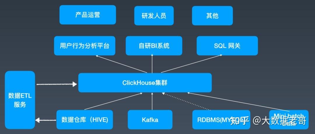 ClickHouse深度解析 一般有用 看1 速