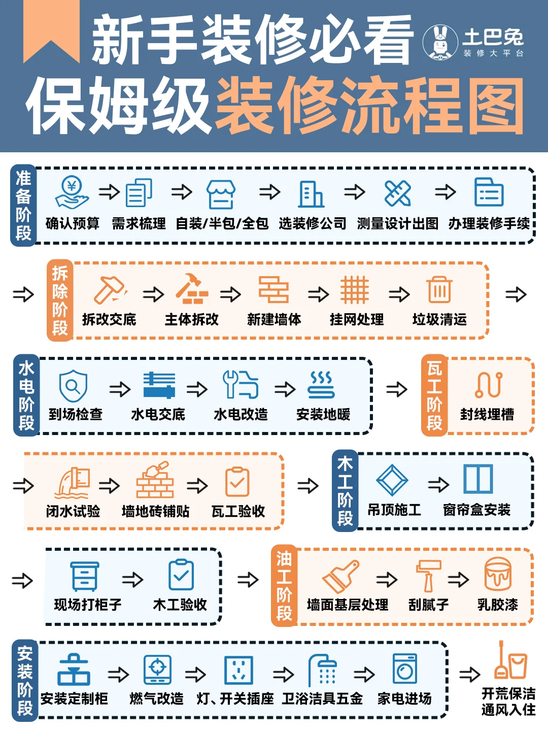 2025年装修流程的详细步骤!后悔没有早点刷到 - 知乎