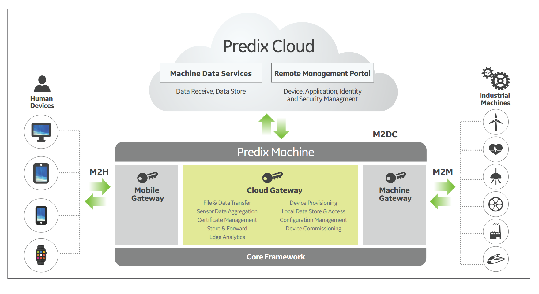 通用电气的 Predix 平台和西门子的 MindSphere 有什么异同？ - 知乎