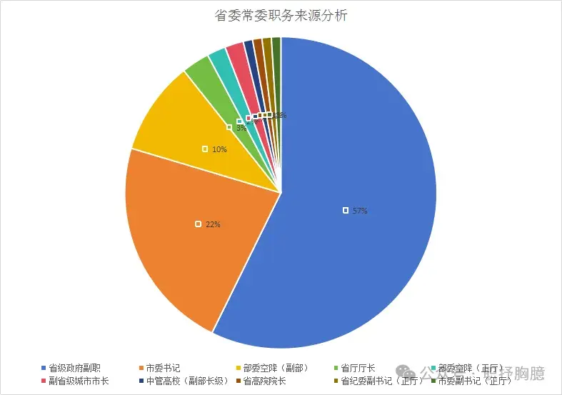 你知道省委常委的职务来源主要有哪些吗? - 知乎