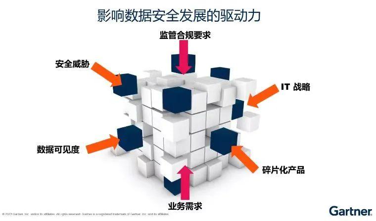 Gartner最新研究：洞察中国企业的数据安全 - 知乎