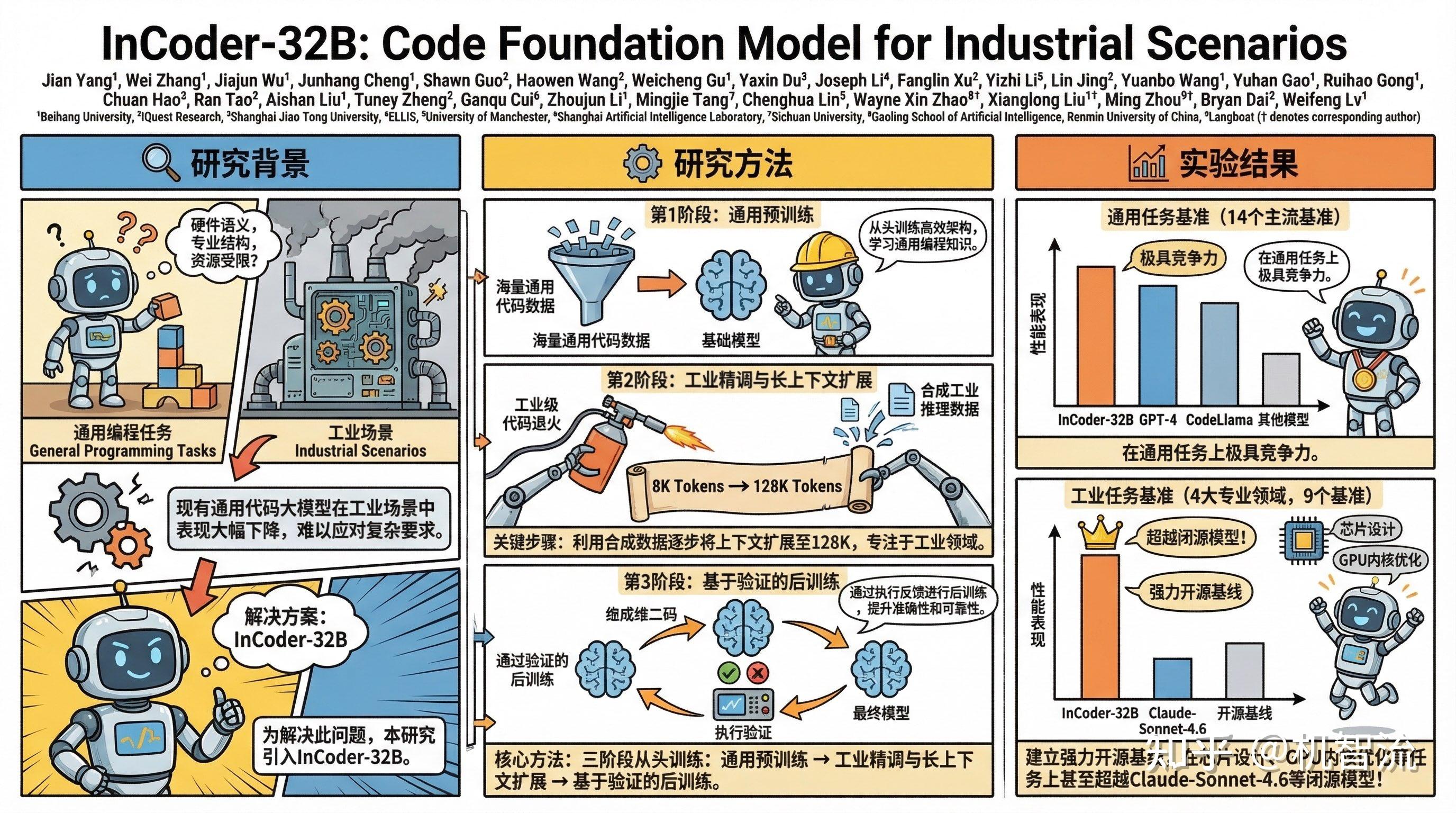 InCoder-32B：首个面向工业场景的代码大模型，性能超Claude - 知乎