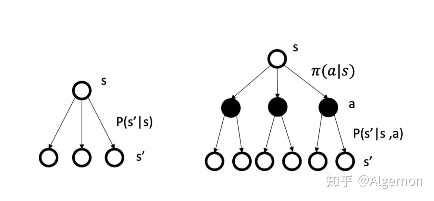 四,马尔可夫决策过程
