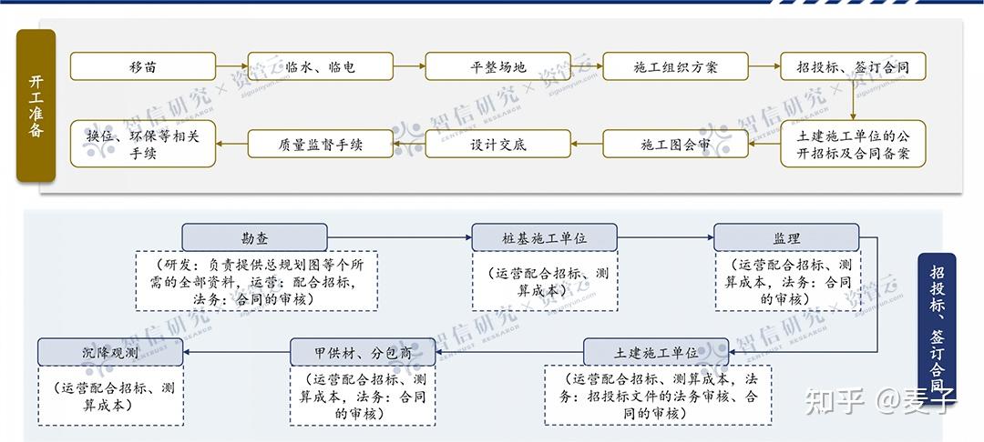 六张图带你了解房地产从拿地到交付的全流程 - 知乎