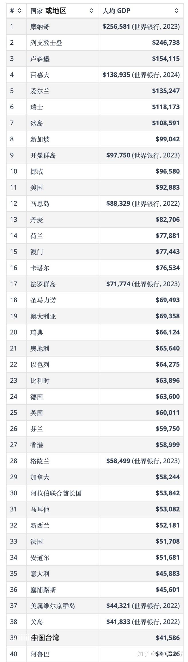 世界人均 GDP (2026预测) 排名- 国际货币基金组织 (IMF) - 知乎