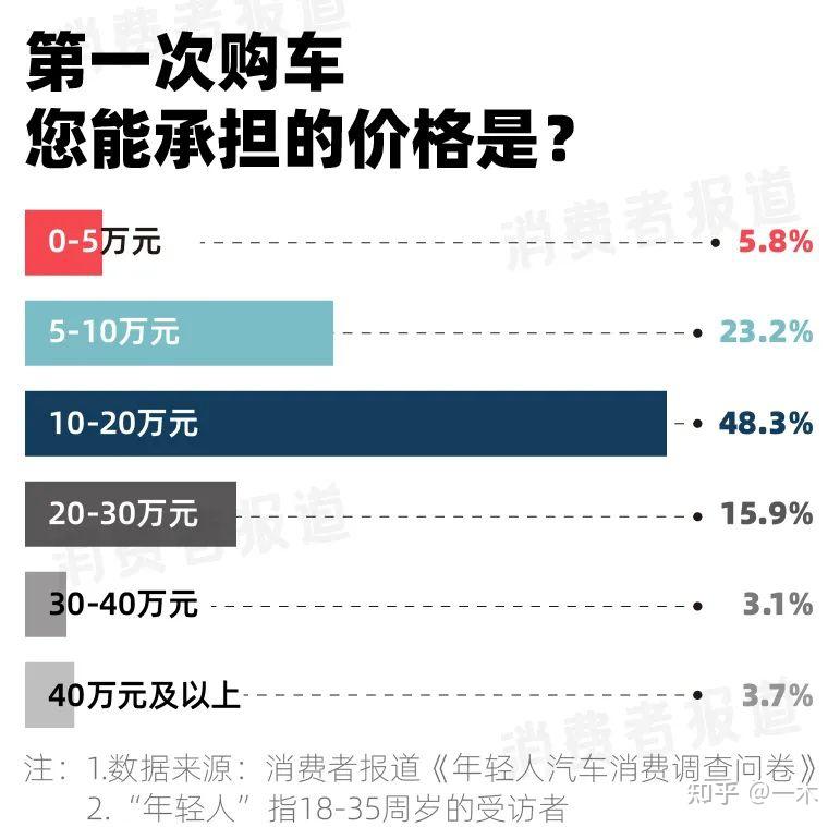 新能源车只是年轻人选择上的“备胎”。 - 知乎