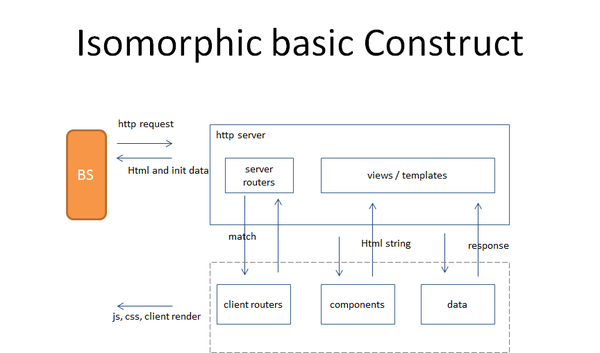 Isomorphic概述：同构应用的前世今生 - 知乎