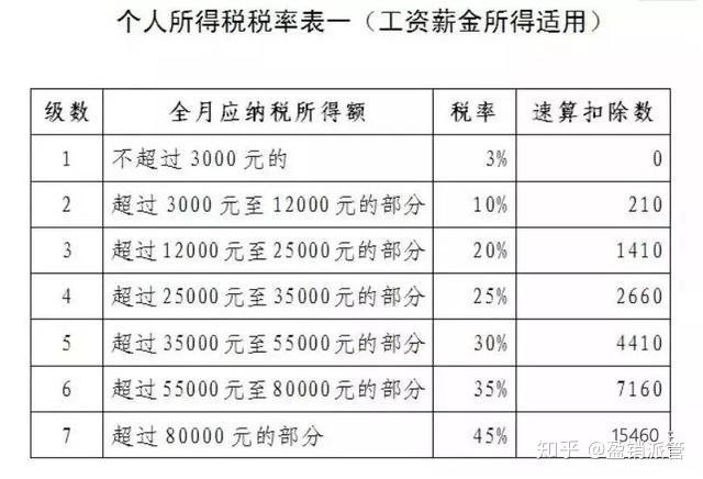 10月1日起調整新個稅起徵點10月工資個稅如何處理