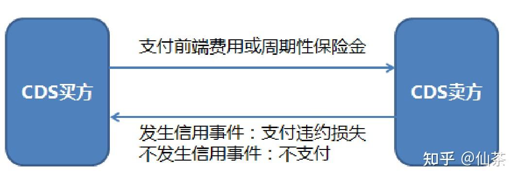 信用违约互换（CDS） - 知乎