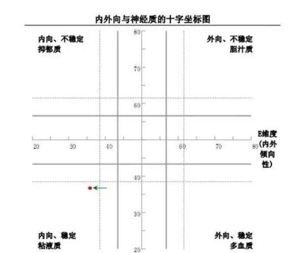 艾森克个性测验标准分图片