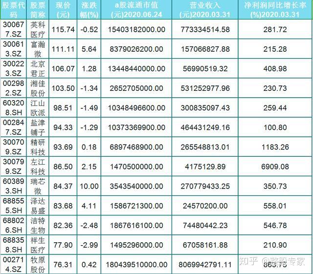 a股百倍股漲幅榜來了名單最高638倍股民這份潛力股收藏了