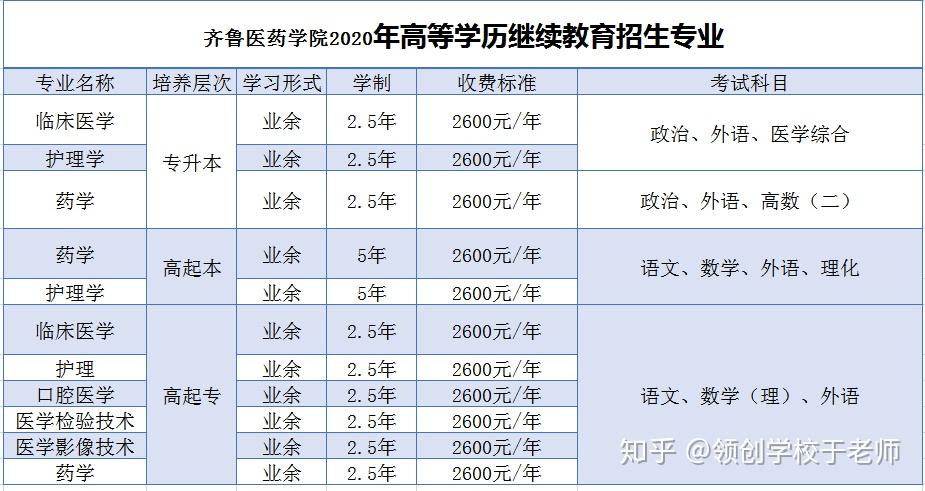 2020年山東省濟南市成人高考齊魯醫藥學院報考指南