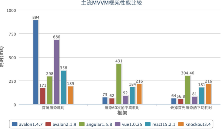 提问学了Angular还有学习react或者vue了么? -