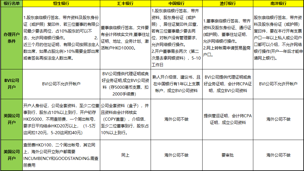 2018最新全攻略新註冊公司和個人如何在香港銀行開戶