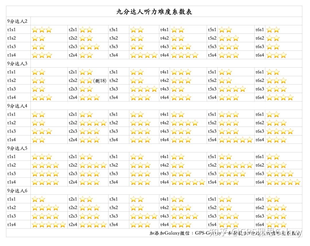 雅思备考必备|九分达人听阅难度系数表，做题指南，人手必备！ - 知乎