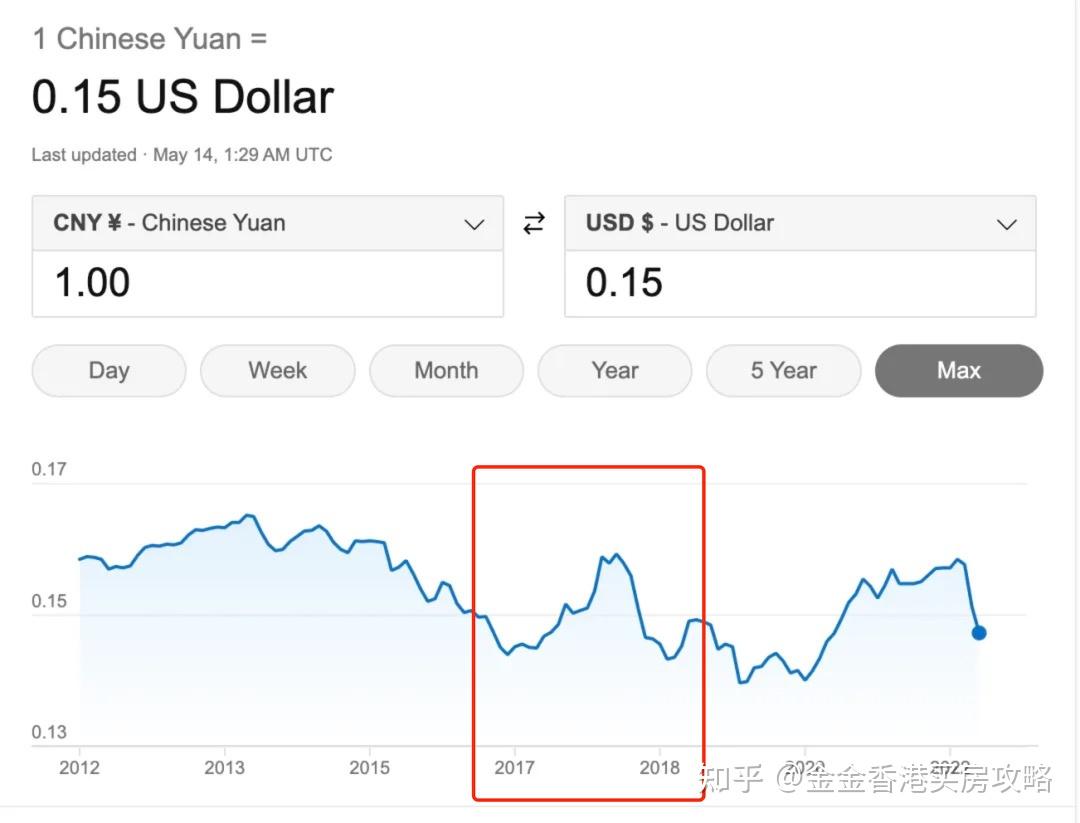 香港买房进阶系列：人民币贬值是否影响到香港房价？现在入手香港买房会不会亏？上次汇率波动香港房价表现如何？ - 知乎